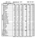 [장외주식] KT파워텔 9.17% 급등