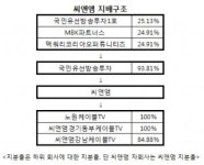 씨앤앰 살 사람 많아졌지만…일괄매각 vs 분할매각?