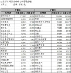 [표]코스닥 외국인 순매매 상위 종목 - 26일