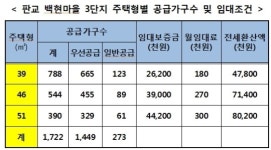 LH, 판교 백현마을3단지 1722가구 임대주택 공급