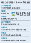 벽산건설 M&A 무산…아키드컨소시엄 잔금 못내