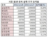 우등반 시총상위株 올해 주가성적표 보니..