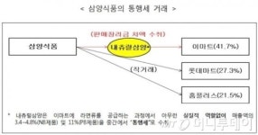 라면유통 통행세 챙긴 삼양에 26억원 과징금