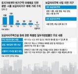 [단독]보금자리 지정후 땅 사고 팔수 있다