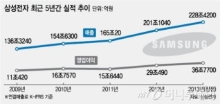 삼성電, 4분기 영업이익 분석..