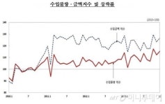원자재 수입價↓…순상품교역지수 10개월 연속↑