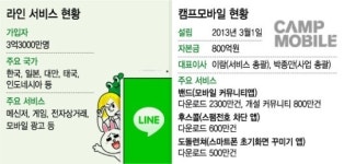 [단독]네이버 라인 따라 캠프모바일도 일본간다