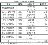 교직원공제회, 올해 428명 신규채용
