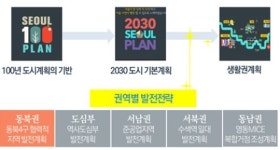 서울 도봉·노원구 경제중심지로 탈바꿈
