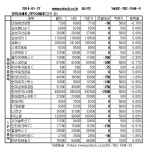 [장외주식] 씨트리, 기술성 평가 탈락 20% 급락