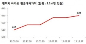 요즘 핫한 평택 부동산시장…올해도 시선집중