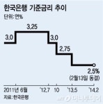 기준금리 또 동결…맥빠진 금통위(상보)