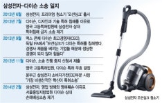 삼성에 꼬리내린 다이슨 법원 아닌 연구소에 있겠다