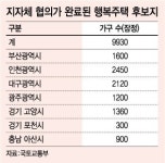 대구·아산에 행복주택 2120가구 공급