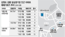 강릉 아파트값 동계올림픽 특수…경기장 인근 강세