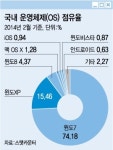 MS의 AS 끝···32일 후 공기관 PC 993만대 해커 놀이터 되나