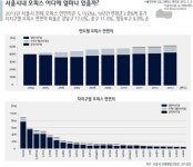 서울 오피스 연면적, 여의도 18배