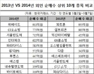 코스닥 강세장, 2013년과 다른 점은?