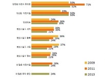 자전거 출퇴근 필요조건? 주차장>자전거길>인센티브>편의시설 순