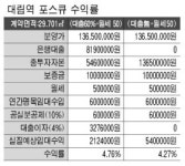 역까지 20분인데 역세권?…수익률도 4%대