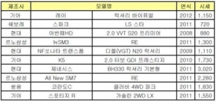 중고차 보합세 5월까지 지속될 듯