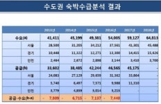 규제개혁 덕에 호텔공화국 서울?…공급과잉 빨간불