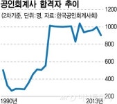 [단독] 공인회계사 합격자수 조정 검토..업계 "축소해야"