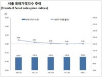 아파트 전셋값, 비수기에도 올랐다