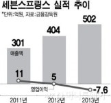 세븐스프링스, 매장 확대에도 적자전환…실적 한겨울