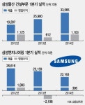 삼성장묘건설 | "삼성家 건설기업들 쇼크 탈출"