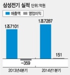 삼성전기판매장 | 삼성전기, 1Q 신제품 판매 앞세워 전기대비 흑자전환