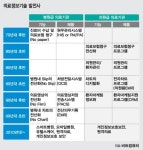SW업계 헬스케어 잡자 똑똑해지는 병원