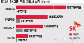 SK그룹, 석유·통신에서 전자·발전으로 주력 이동?
