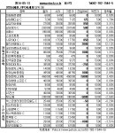 [장외주식]삼성SDS 자회사 오픈타이드코리아 33% 폭등