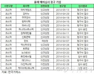 상장 대기물량 풍성, 시중자금 IPO시장 몰린다