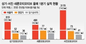 차부품株 오토모티브 3인방 中업고 훨훨~
