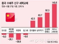 중국 수혜주 新·舊 교체…같은 업종에서도 희비
