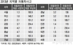 지역별 車사고율 천차만별..호남은 보험료 더 내라?