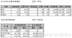 [표]주가지수선물 투자자별 매매동향 - 2일