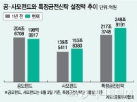 저금리에 사모펀드·금전신탁등 맞춤형투자 인기