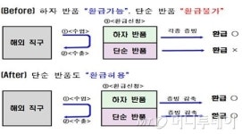 해외직구 물품, 반품 후 관세 돌려받기 쉬워진다