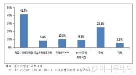 721억 투입한 중소유통물류센터, 허수아비되나