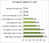[잡드림]기업 61% 채용 전 유예기간 둔다