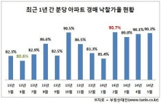 분당 아파트 경매 강세…낙찰가율 90%대 넘나들어