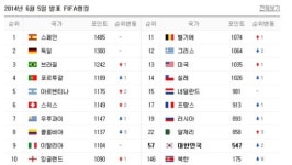 피파랭킹, 알제리 22위·벨기에 11위·러시아 19위…한국은?