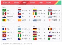 월드컵 16강 진출팀 윤곽…네덜란드·칠레·콜롬비아 또?