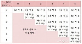 '벼랑 끝' 한국, 16강 진출 가능한 경우의 수는?