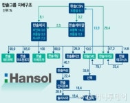 한솔그룹, 흩어진 지분모아 지배강화 나서나