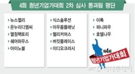 [알림][알림]4회 청년기업가대회 2차 심사 통과 13팀 선정