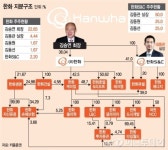 한화그룹, 한화S&C 통한 3세 경영권 승계 준비 시동